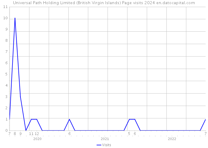 Universal Path Holding Limited (British Virgin Islands) Page visits 2024 