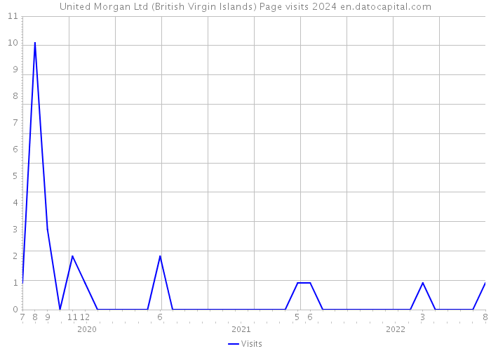 United Morgan Ltd (British Virgin Islands) Page visits 2024 