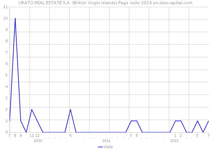 URATO REAL ESTATE S.A. (British Virgin Islands) Page visits 2024 