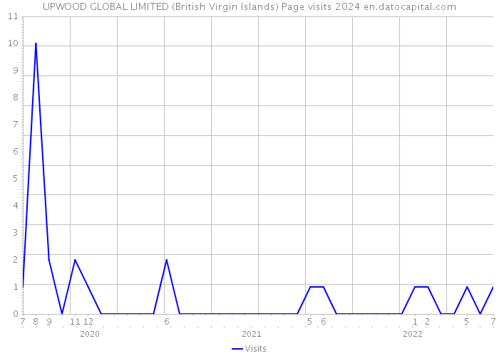 UPWOOD GLOBAL LIMITED (British Virgin Islands) Page visits 2024 