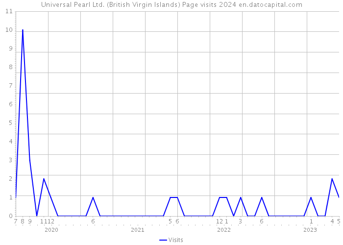 Universal Pearl Ltd. (British Virgin Islands) Page visits 2024 