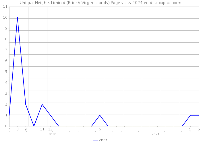 Unique Heights Limited (British Virgin Islands) Page visits 2024 