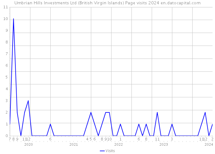 Umbrian Hills Investments Ltd (British Virgin Islands) Page visits 2024 