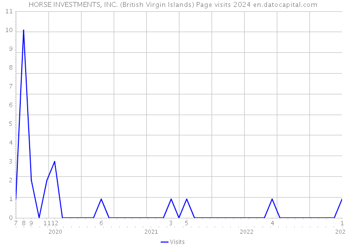HORSE INVESTMENTS, INC. (British Virgin Islands) Page visits 2024 