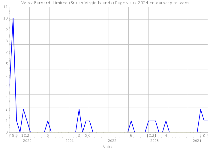 Velox Barnardi Limited (British Virgin Islands) Page visits 2024 