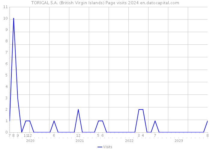 TORIGAL S.A. (British Virgin Islands) Page visits 2024 