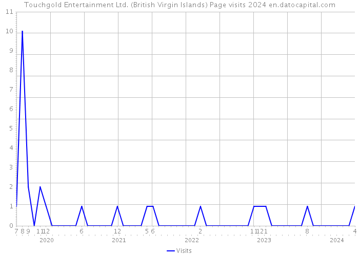 Touchgold Entertainment Ltd. (British Virgin Islands) Page visits 2024 