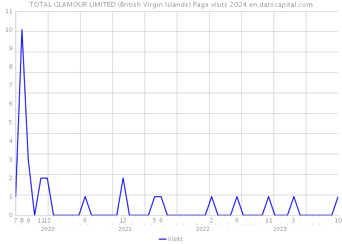 TOTAL GLAMOUR LIMITED (British Virgin Islands) Page visits 2024 