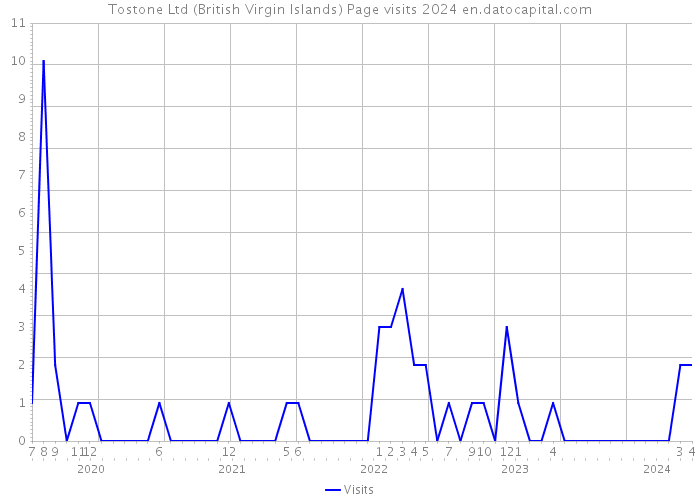 Tostone Ltd (British Virgin Islands) Page visits 2024 