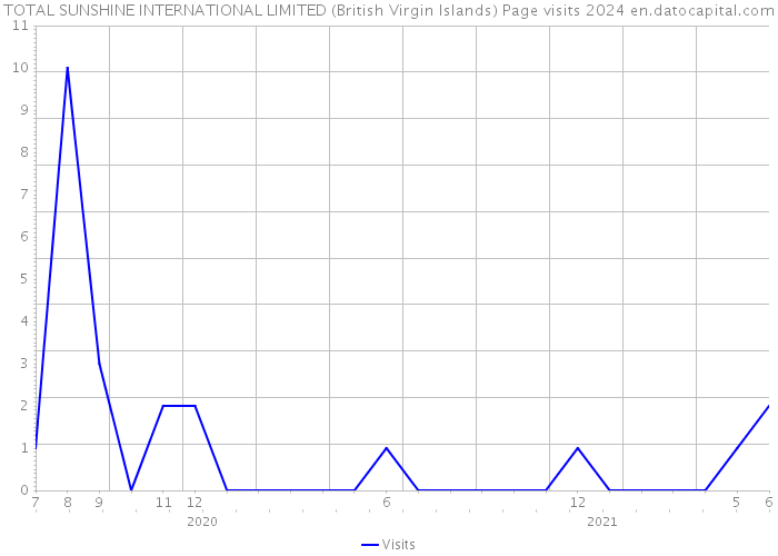 TOTAL SUNSHINE INTERNATIONAL LIMITED (British Virgin Islands) Page visits 2024 