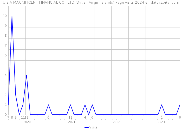 U.S.A MAGNIFICENT FINANCIAL CO., LTD (British Virgin Islands) Page visits 2024 
