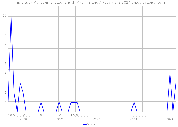 Triple Luck Management Ltd (British Virgin Islands) Page visits 2024 