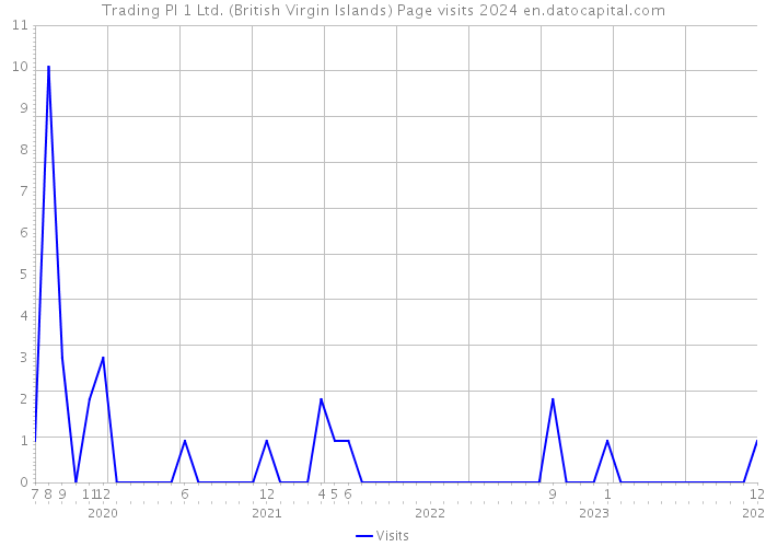 Trading PI 1 Ltd. (British Virgin Islands) Page visits 2024 