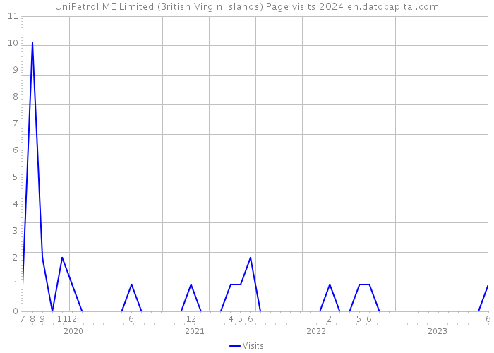 UniPetrol ME Limited (British Virgin Islands) Page visits 2024 