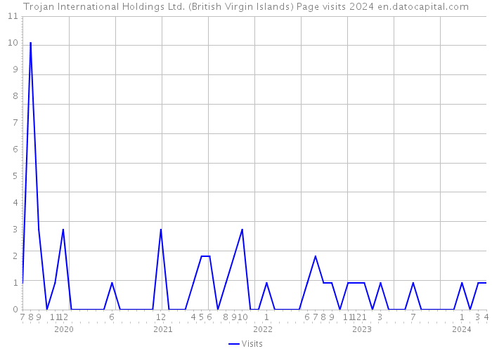Trojan International Holdings Ltd. (British Virgin Islands) Page visits 2024 
