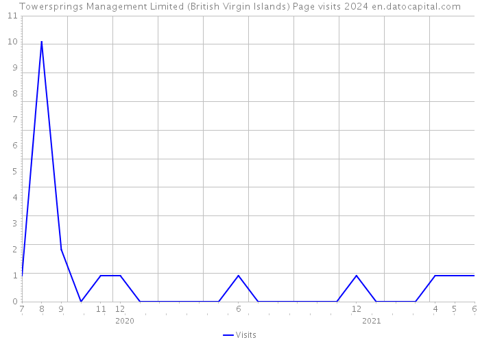 Towersprings Management Limited (British Virgin Islands) Page visits 2024 