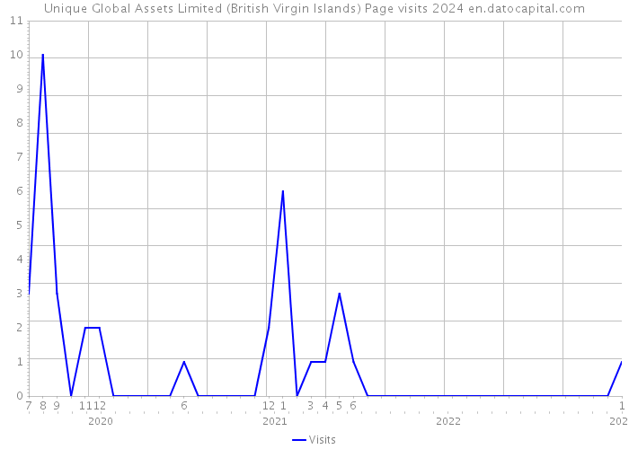 Unique Global Assets Limited (British Virgin Islands) Page visits 2024 