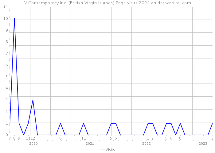 V.Contemporary Inc. (British Virgin Islands) Page visits 2024 