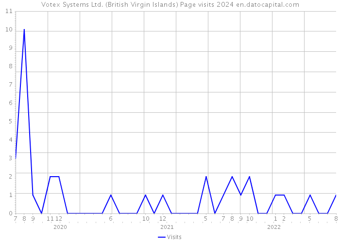 Votex Systems Ltd. (British Virgin Islands) Page visits 2024 