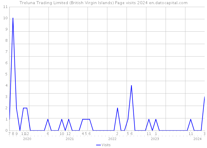 Treluna Trading Limited (British Virgin Islands) Page visits 2024 
