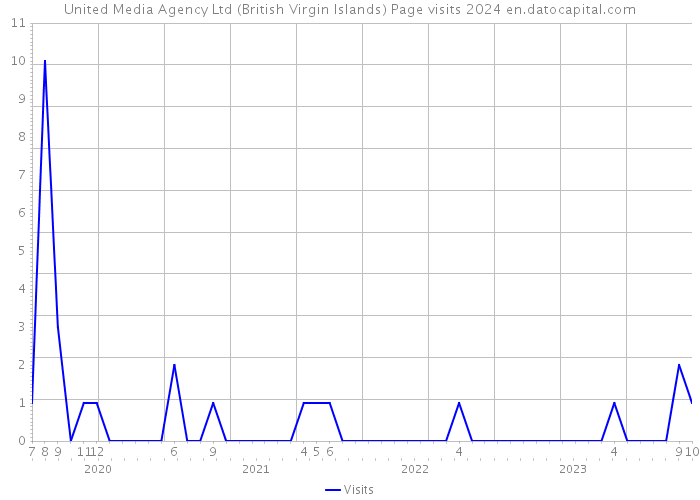 United Media Agency Ltd (British Virgin Islands) Page visits 2024 