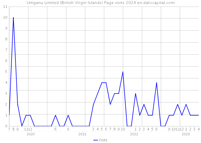 Umganu Limited (British Virgin Islands) Page visits 2024 
