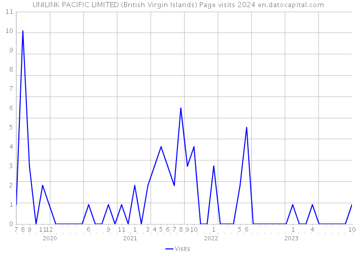 UNILINK PACIFIC LIMITED (British Virgin Islands) Page visits 2024 