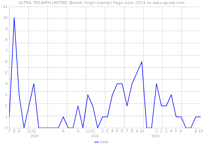 ULTRA TRIUMPH LIMITED (British Virgin Islands) Page visits 2024 