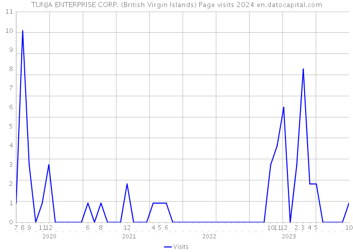 TUNJA ENTERPRISE CORP. (British Virgin Islands) Page visits 2024 