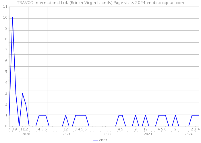 TRAVOD International Ltd. (British Virgin Islands) Page visits 2024 