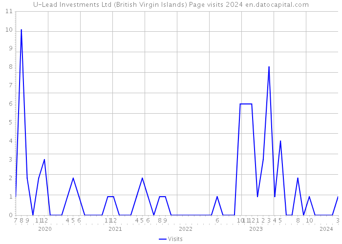 U-Lead Investments Ltd (British Virgin Islands) Page visits 2024 