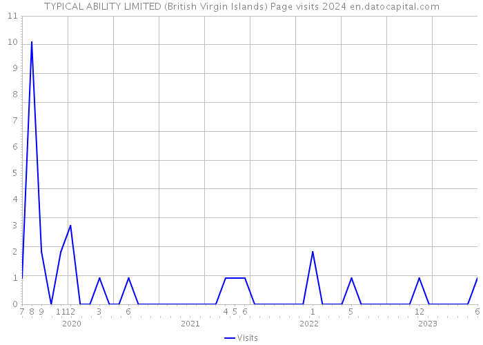 TYPICAL ABILITY LIMITED (British Virgin Islands) Page visits 2024 
