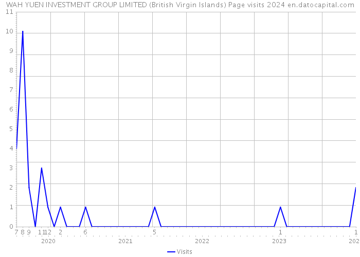 WAH YUEN INVESTMENT GROUP LIMITED (British Virgin Islands) Page visits 2024 