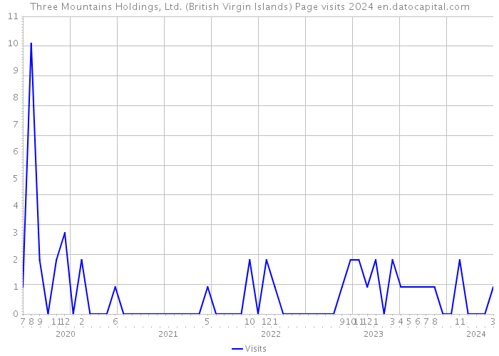 Three Mountains Holdings, Ltd. (British Virgin Islands) Page visits 2024 