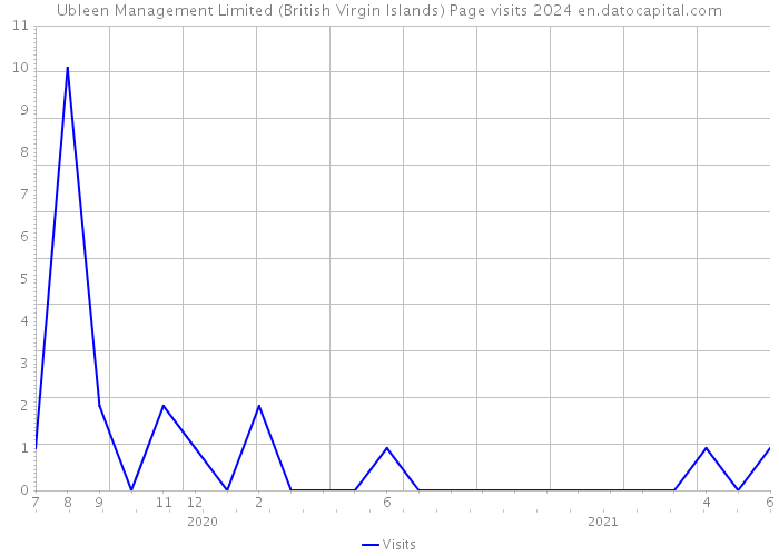Ubleen Management Limited (British Virgin Islands) Page visits 2024 