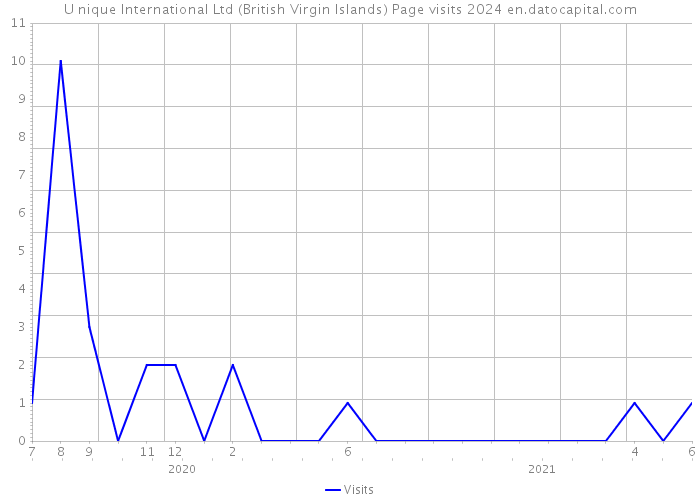U+nique International Ltd (British Virgin Islands) Page visits 2024 