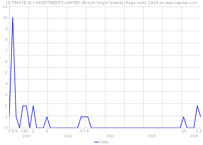 ULTIMATE SKY INVESTMENTS LIMITED (British Virgin Islands) Page visits 2024 