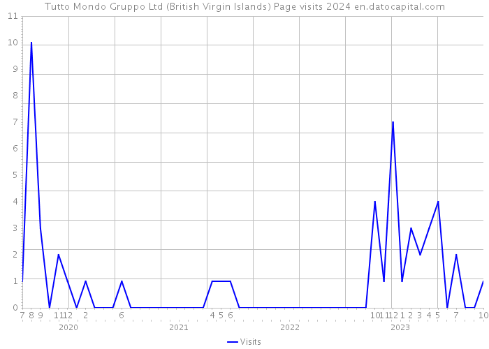 Tutto Mondo Gruppo Ltd (British Virgin Islands) Page visits 2024 