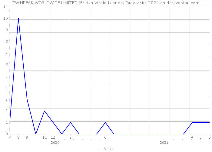 TWINPEAK WORLDWIDE LIMITED (British Virgin Islands) Page visits 2024 