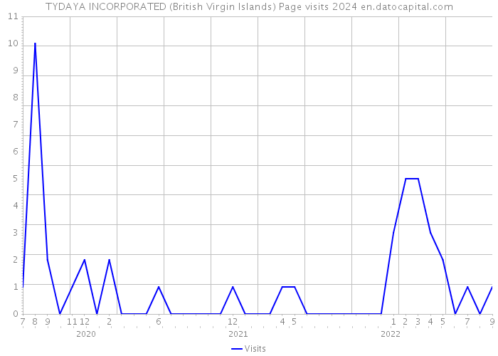 TYDAYA INCORPORATED (British Virgin Islands) Page visits 2024 