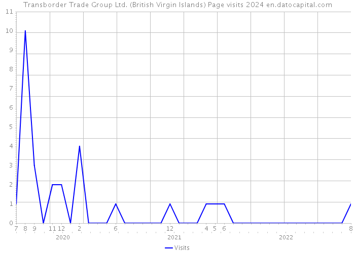 Transborder Trade Group Ltd. (British Virgin Islands) Page visits 2024 