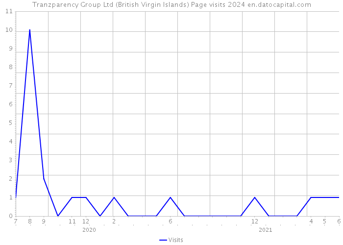 Tranzparency Group Ltd (British Virgin Islands) Page visits 2024 