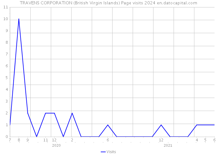 TRAVENS CORPORATION (British Virgin Islands) Page visits 2024 