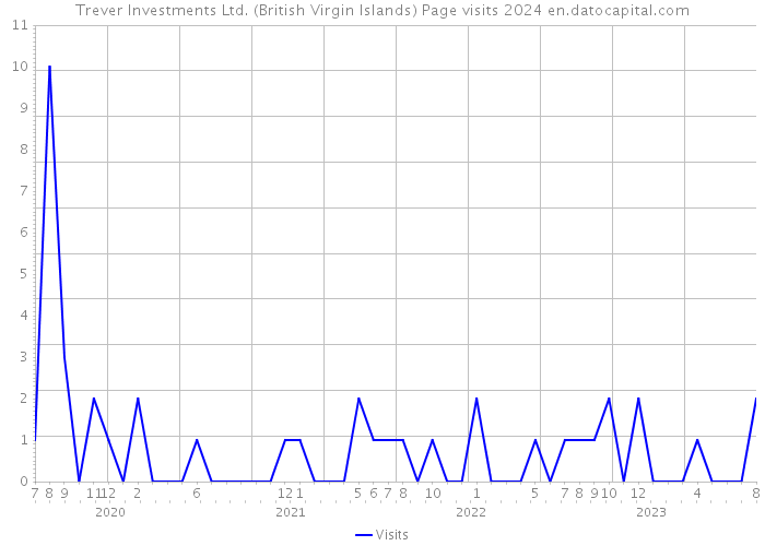 Trever Investments Ltd. (British Virgin Islands) Page visits 2024 