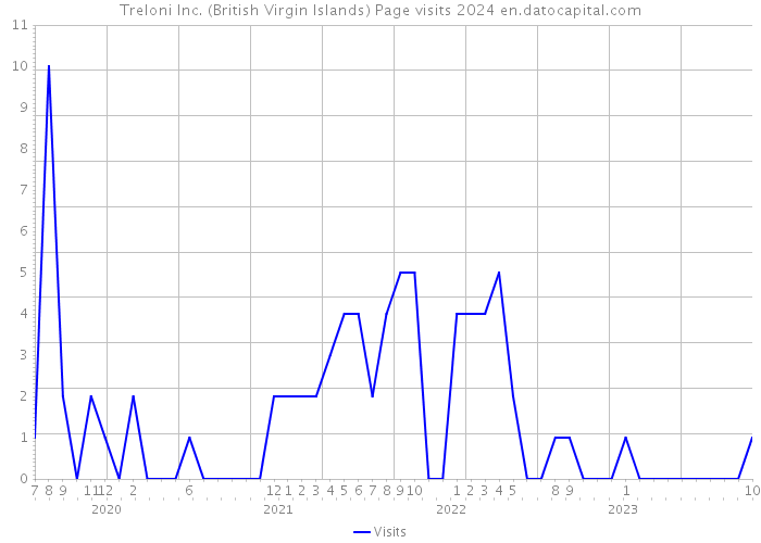 Treloni Inc. (British Virgin Islands) Page visits 2024 