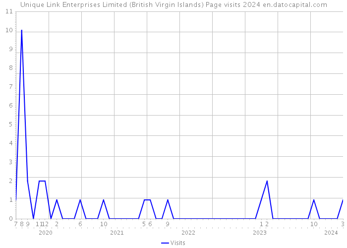 Unique Link Enterprises Limited (British Virgin Islands) Page visits 2024 