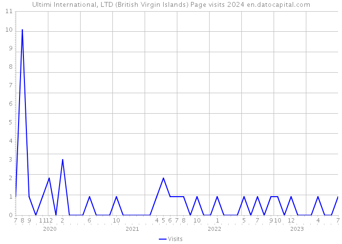 Ultimi International, LTD (British Virgin Islands) Page visits 2024 