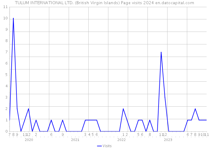 TULUM INTERNATIONAL LTD. (British Virgin Islands) Page visits 2024 