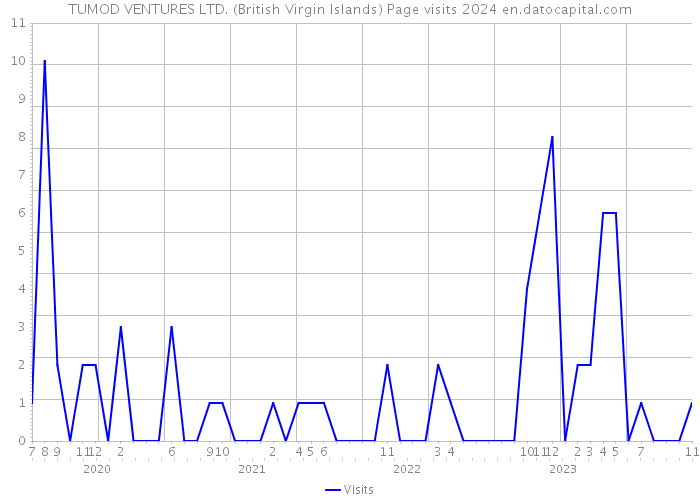 TUMOD VENTURES LTD. (British Virgin Islands) Page visits 2024 