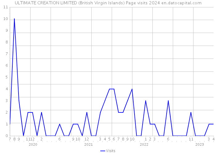 ULTIMATE CREATION LIMITED (British Virgin Islands) Page visits 2024 